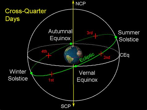 How Cross Quarter Day is Linked to Solar and Lunar Cycles in Paganism